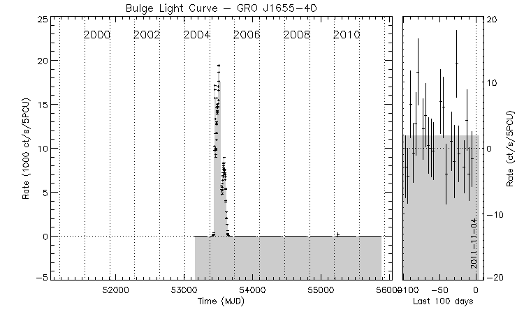 GRO J1655-40 Light Curve