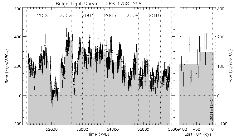 GRS 1758-258 Light Curve