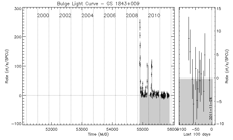 GS 1843+009 Light Curve
