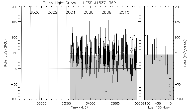 HESS J1837-069 Light Curve