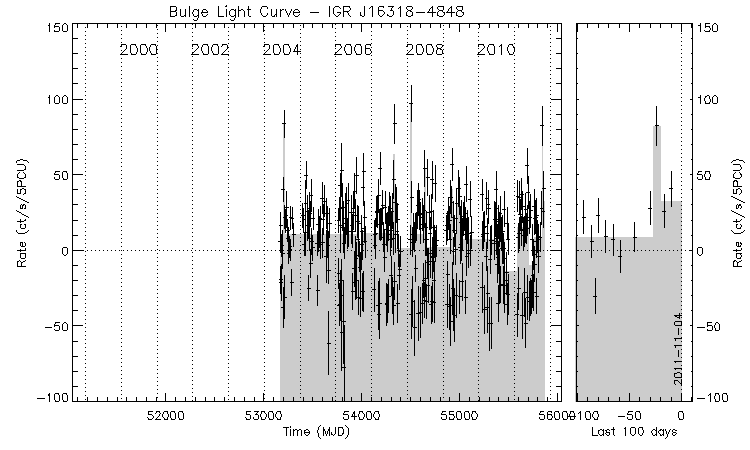 IGR J16318-4848 Light Curve