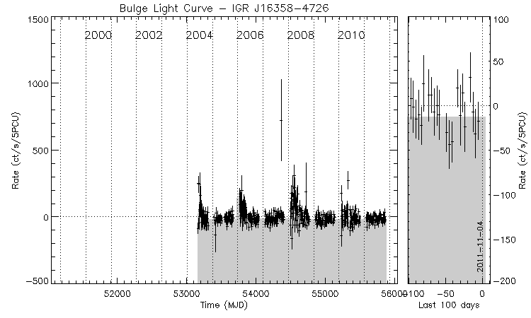 IGR J16358-4726 Light Curve