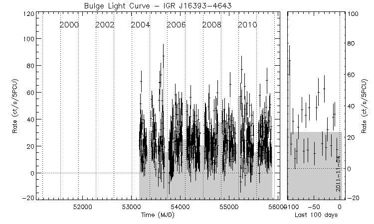 IGR J16393-4643 Light Curve