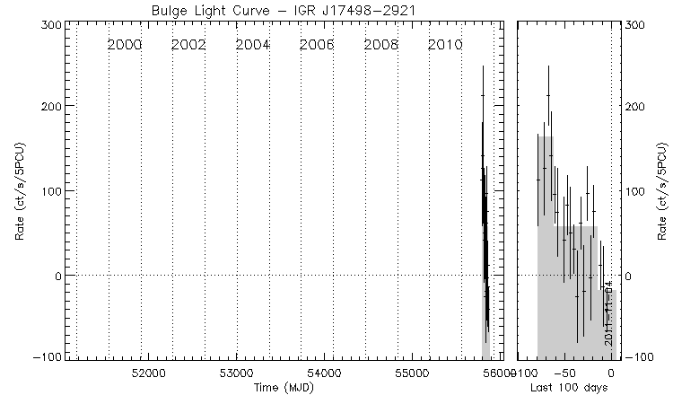 IGR J17498-2921 Light Curve