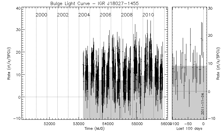 IGR J18027-1455 Light Curve