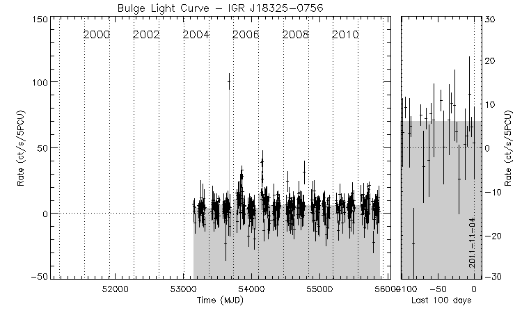 IGR J18325-0756 Light Curve