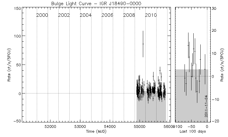 IGR J18490-0000 Light Curve