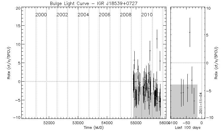 IGR J18539+0727 Light Curve