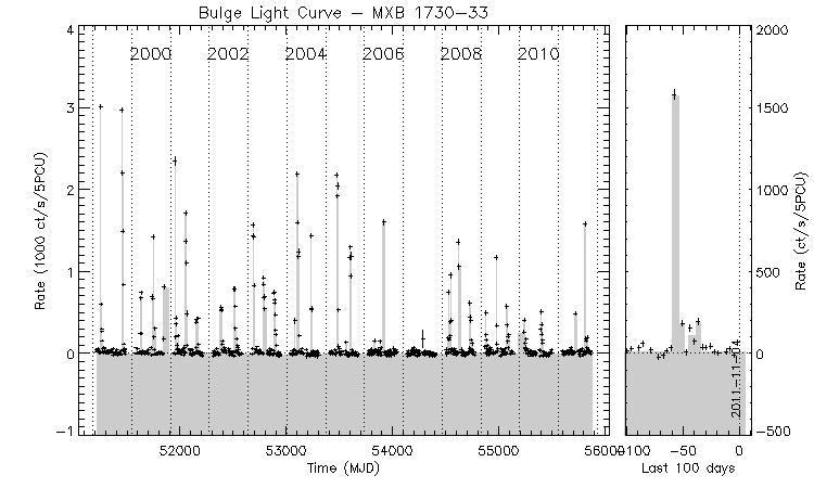 MXB 1730-33 Light Curve