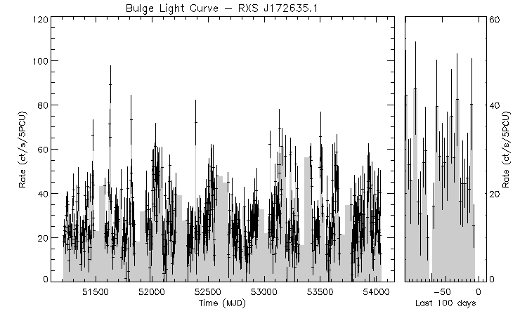 RXS J172635.1 Light Curve