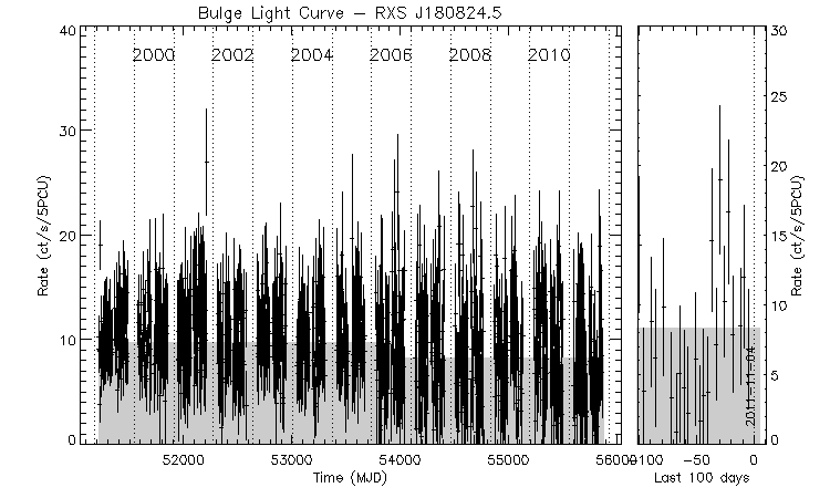 RXS J180824.5 Light Curve