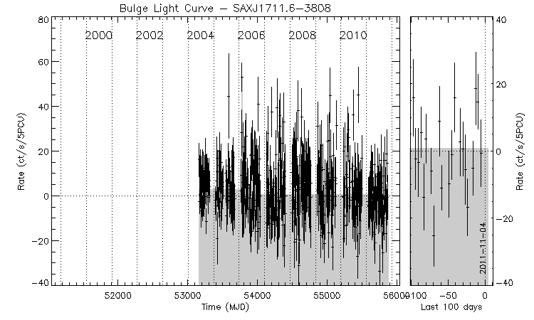 SAXJ1711.6-3808 Light Curve
