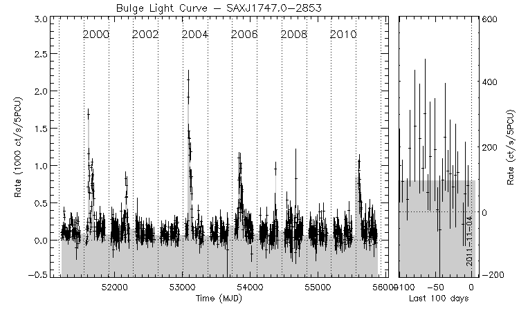 SAXJ1747.0-2853 Light Curve