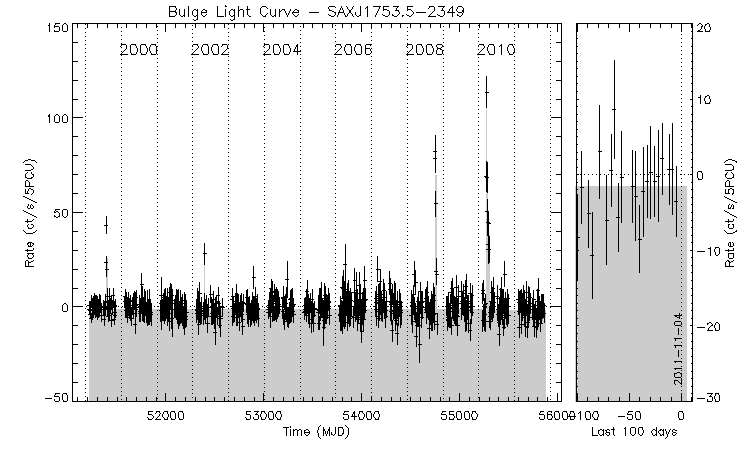SAXJ1753.5-2349 Light Curve