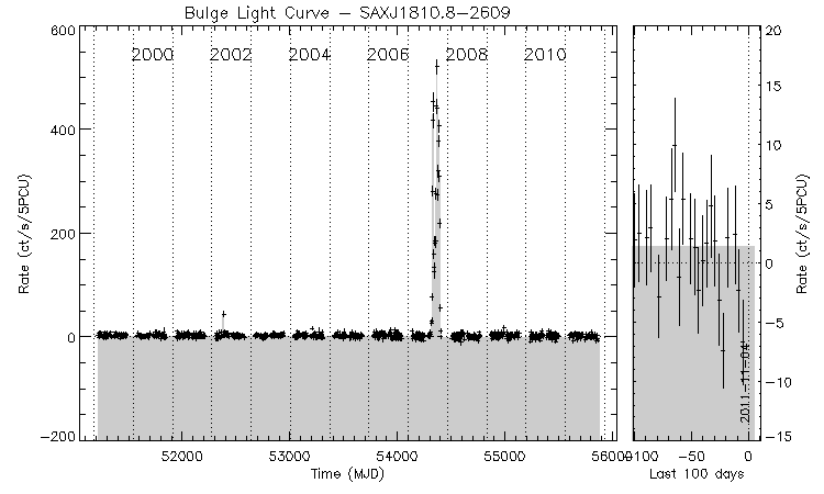 SAXJ1810.8-2609 Light Curve