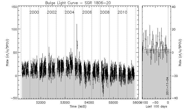 SGR 1806-20 Light Curve