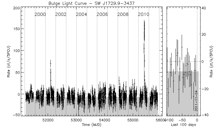 SW J1729.9-3437 Light Curve