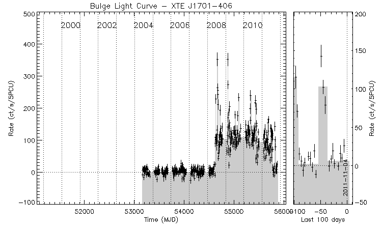 XTE J1701-406 Light Curve