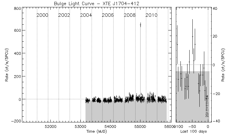 XTE J1704-412 Light Curve