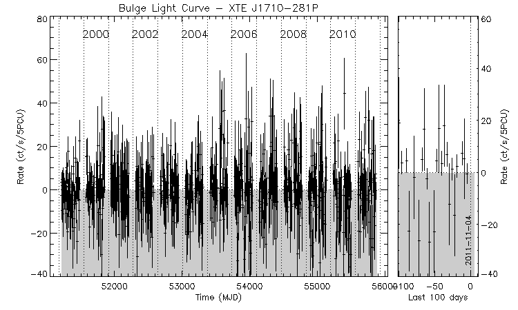 XTE J1710-281P Light Curve