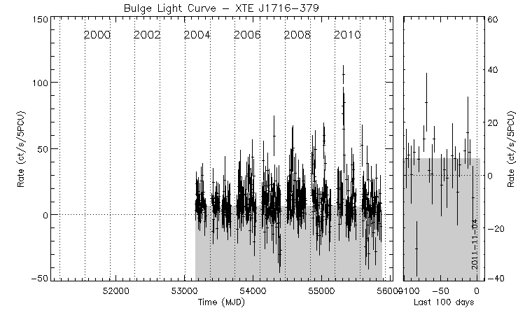 XTE J1716-379 Light Curve