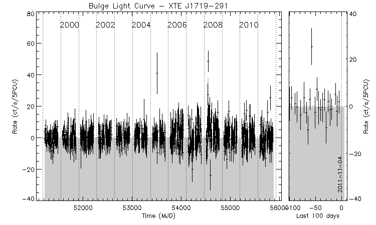 XTE J1719-291 Light Curve