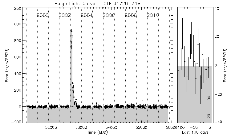 XTE J1720-318 Light Curve