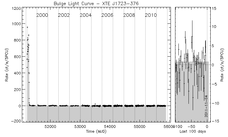 XTE J1723-376 Light Curve