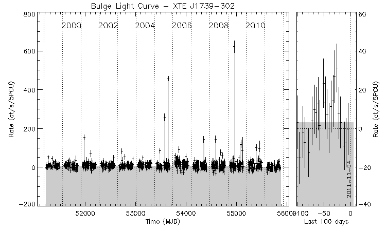XTE J1739-302 Light Curve