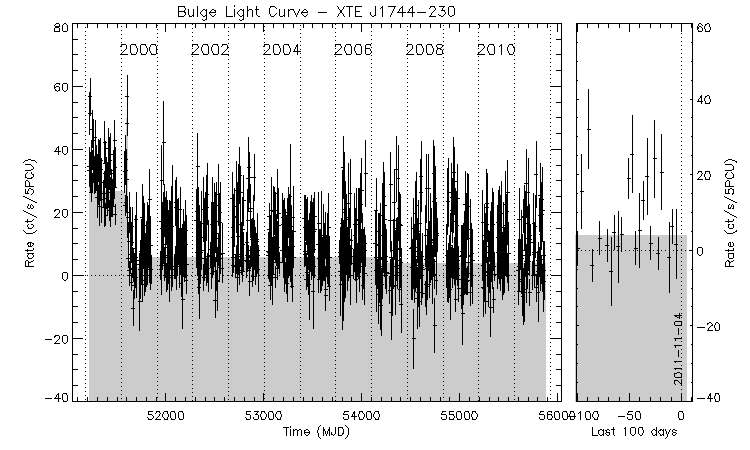 XTE J1744-230 Light Curve