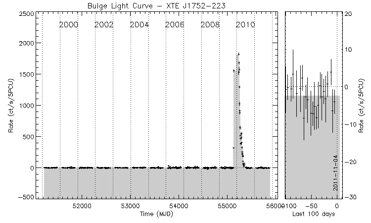 XTE J1752-223 Light Curve