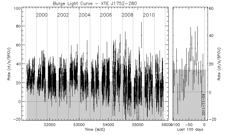 XTE J1752-280 Light Curve