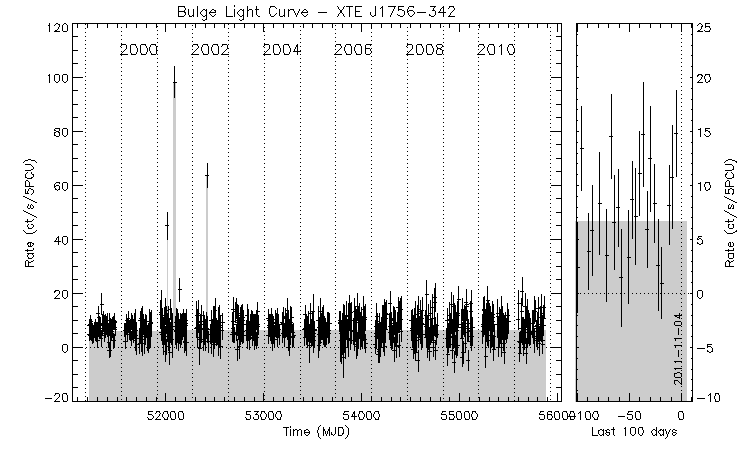 XTE J1756-342 Light Curve