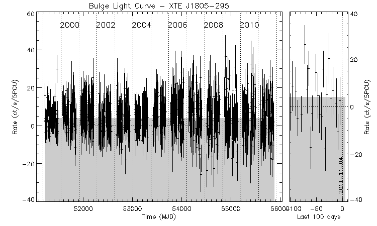 XTE J1805-295 Light Curve