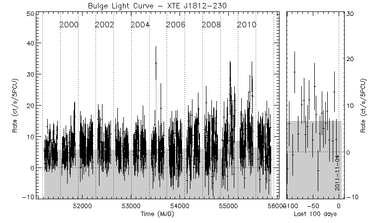 XTE J1812-230 Light Curve