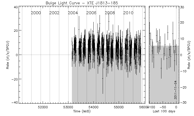 XTE J1813-185 Light Curve