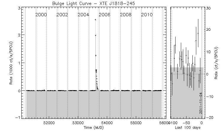 XTE J1818-245 Light Curve