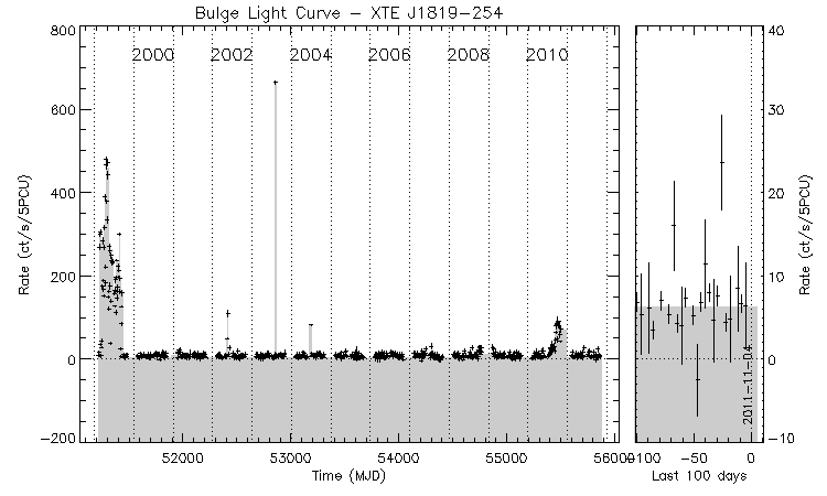 XTE J1819-254 Light Curve