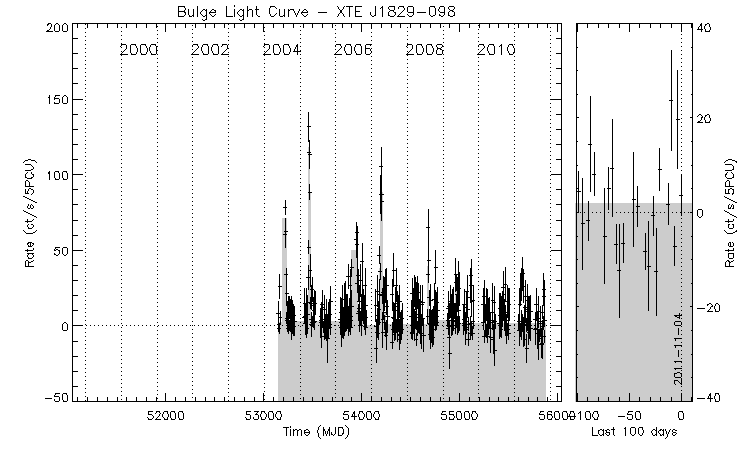 XTE J1829-098 Light Curve