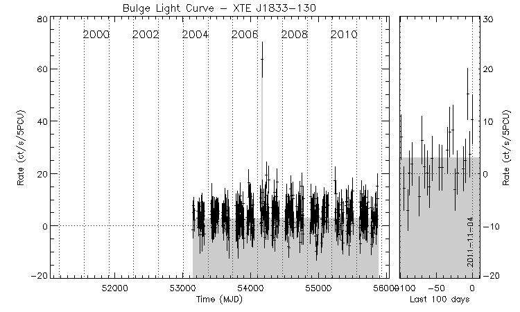 XTE J1833-130 Light Curve