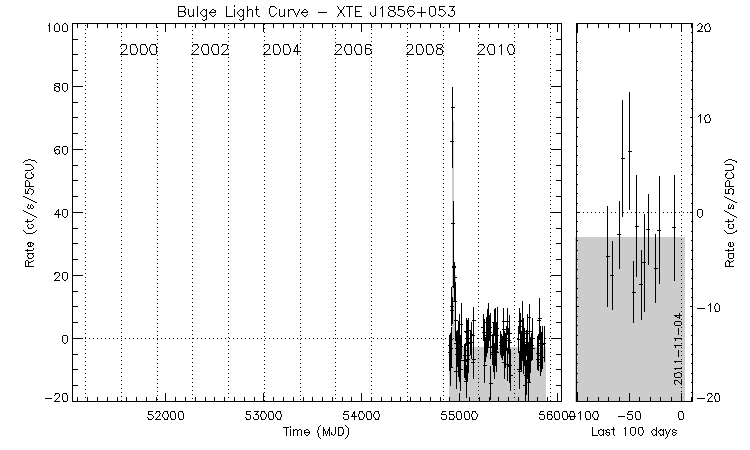 XTE J1856+053 Light Curve