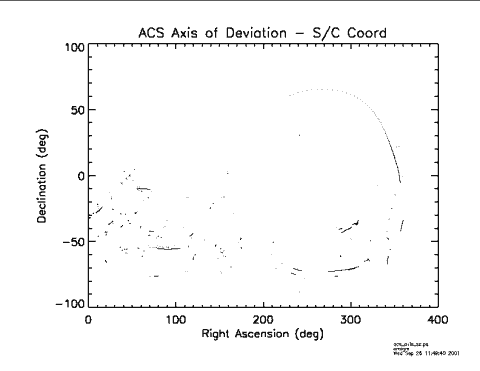 Deviation axis in SC coords