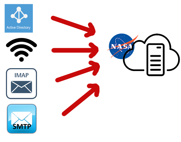 AD,wireless,IMAP,SMTP