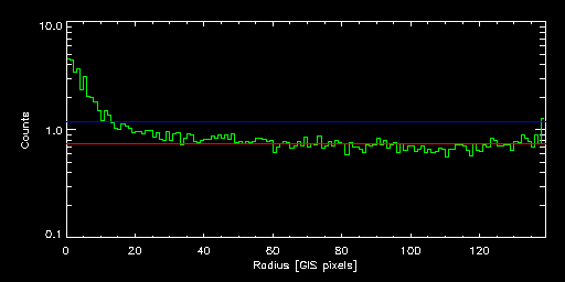 ABELL_2550_86042000 radial
			profile