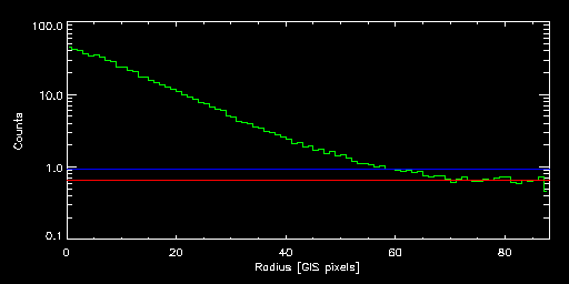 ABELL_3558_82046000 radial
			profile