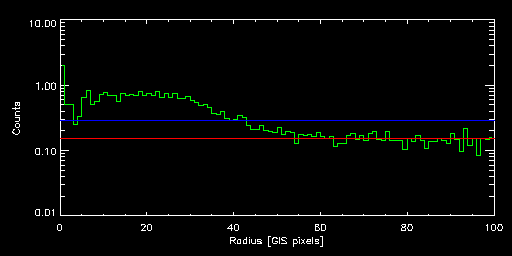 NGC_0499_61007010 radial
			profile