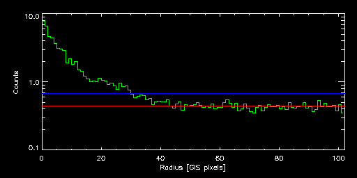 NGC_0533_62009010 radial
			profile