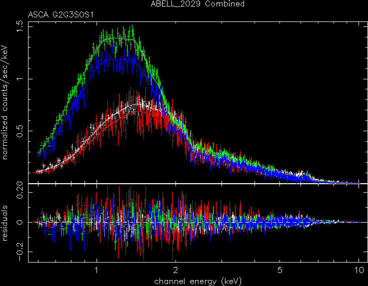 ABELL 2029 Combined Spectrum 