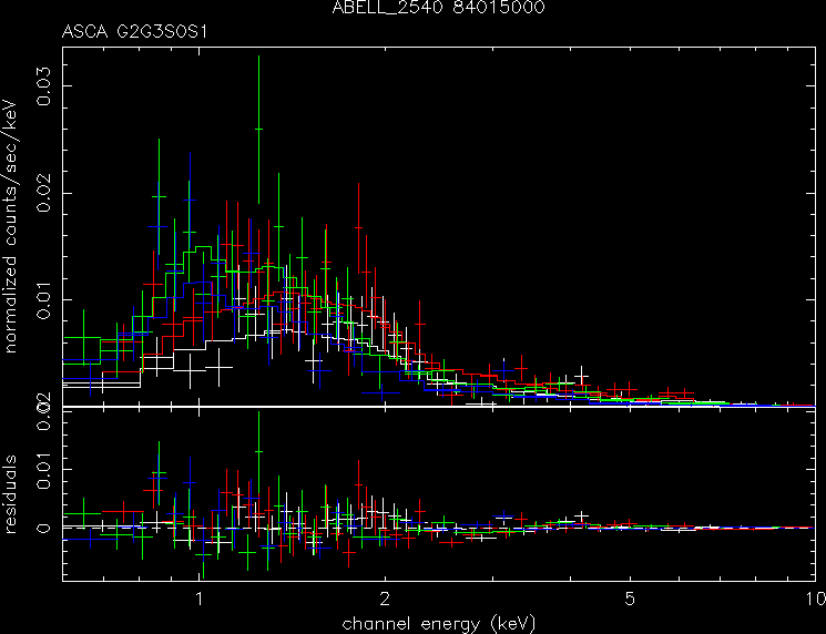 ABELL_2540_84015000 spectrum