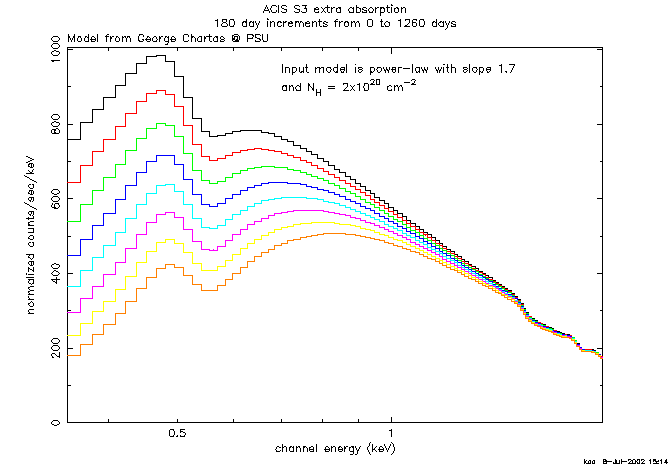 Simulated S3 spectra